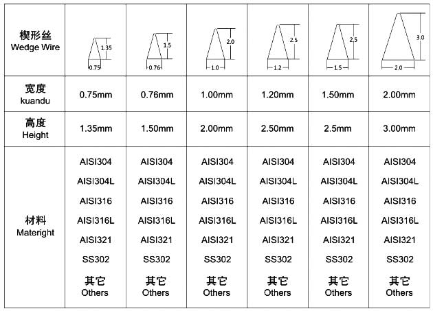 楔形网相关参数